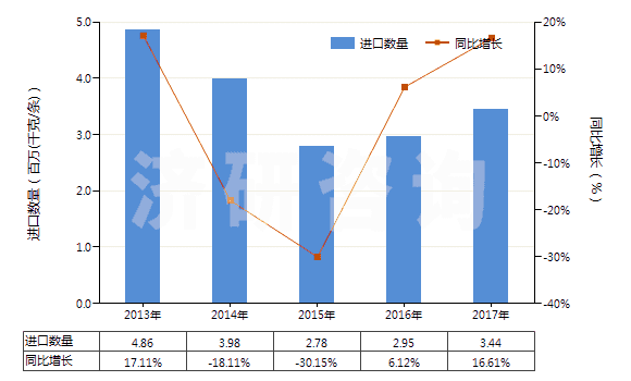 2013-2017年中國航空器用新的充氣橡膠輪胎(HS40113000)進(jìn)口量及增速統(tǒng)計